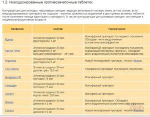 Противозачаточные таблетки сколько можно принимать лет