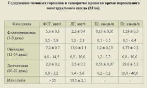 Норма фсг у женщин на 2 день цикла