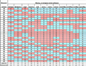 По лунному календарю как определить пол ребенка по