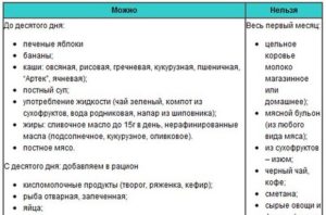 Питание кормящей мамы в 4 месяца ребенка