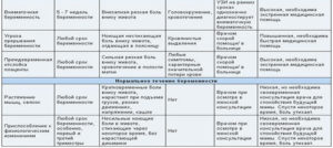 Пульсирует внизу живота при беременности