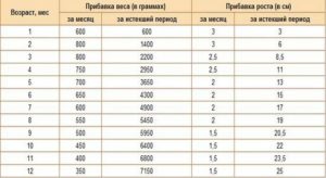 Если ребенок плохо набирает вес при грудном вскармливании