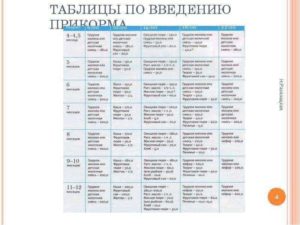 Первый прикорм воз таблица