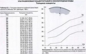 Толщина плаценты 32 мм на 32 неделе беременности