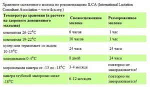 Какой температуры должно быть грудное молоко в бутылочке