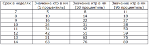 Ктр плода по неделям от зачатия таблица