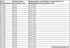 Толщина плаценты 30 мм на 30 неделе беременности