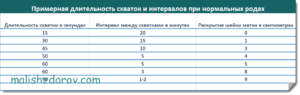 Промежуток между схватками первыми