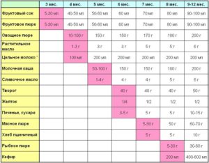 Со скольки месяцев можно подкармливать ребенка и чем