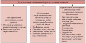 Как аборт влияет на организм