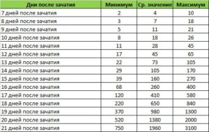 Уровень хгч по неделям беременности таблица после эко