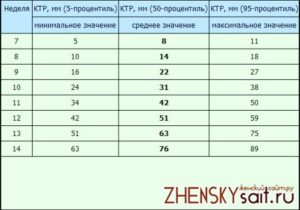 Ктр норма 8 недель