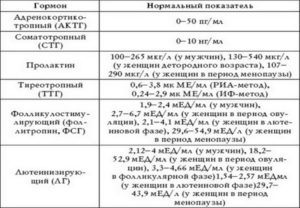 При менопаузе норма гормонов