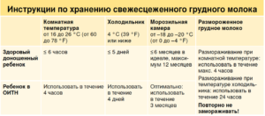 Сколько сцеженное грудное молоко может храниться в холодильнике