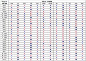 Китайский календарь определения пола ребенка на 2018 год