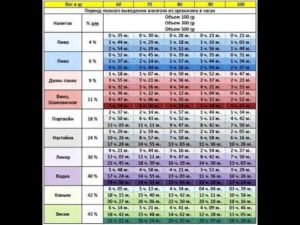 Через сколько выводится алкоголь из грудного молока таблица
