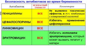 Антибиотик при беременности 3 триместр при простуде