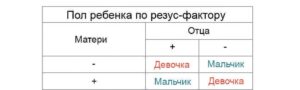 Как по группе крови определить пол будущего ребенка