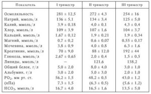 Амниотический индекс при беременности норма таблица