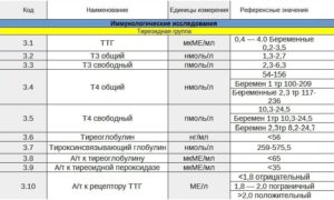 Т4 свободный понижен что это значит у женщин