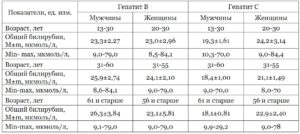 При гепатите билирубин повышен или нет
