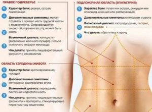 Боль справа от пупка при беременности