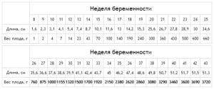 Сколько должен весить ребенок на 32 неделе беременности