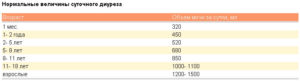 Норма суточной мочи у беременных в литрах