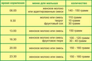 Чем кормить ребенка после года ночью