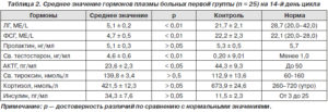 Норма фсг у женщин на 2 день цикла