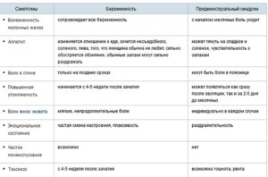 Чем симптомы беременности отличаются от пмс