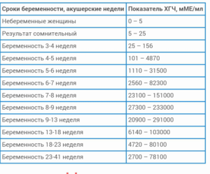 Хгч при замершей беременности на ранних сроках таблица