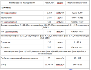 Какие анализы нужно сдать перед приемом гормона роста
