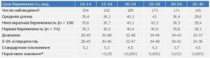Шейка матки 26 мм на 26 неделе беременности