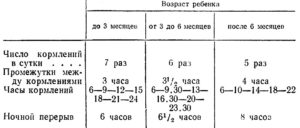 Сколько по времени нужно кормить ребенка грудным молоком