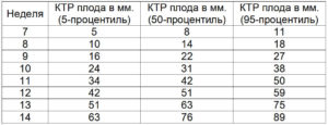 Ктр плода по неделям от зачатия таблица