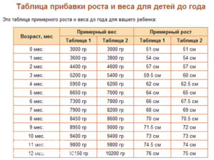 Рост и вес при рождении