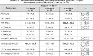 Лг гормон повышен у женщин в фолликулярной фазе