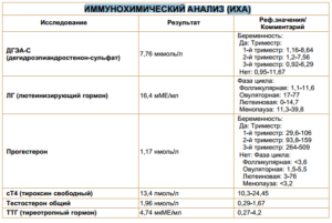 Какие анализы надо сдать на гормоны по гинекологии