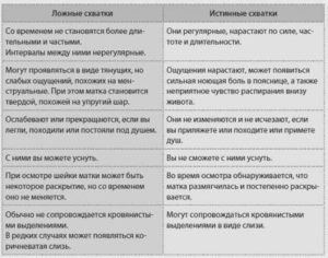 Первые схватки интервал и ощущения у первородящих