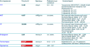 Беременность при повышенном фсг