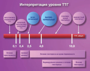 Как снизить высокий ттг