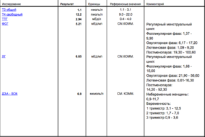 Беременность при повышенном фсг