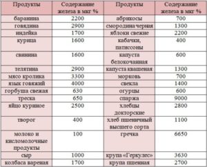 Как повысить железо при беременности