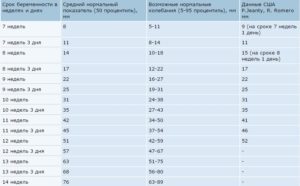 Ктр плода по неделям от зачатия таблица