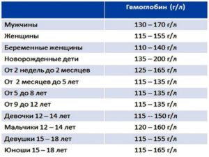 Высокий гемоглобин при беременности причины