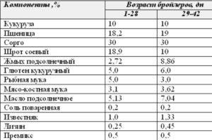 С какого возраста можно давать пшеницу бройлерам