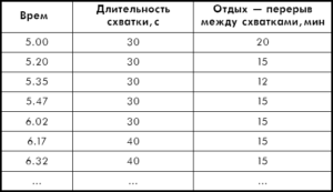 Промежуток между схватками первыми