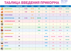 Со скольки месяцев можно подкармливать ребенка и чем