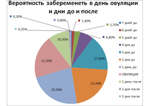 Вероятность забеременеть в какие дни больше